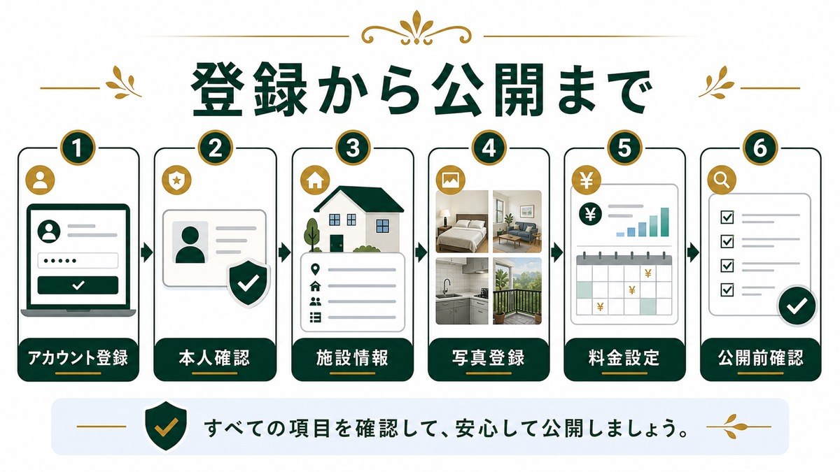 Airbnbの登録から公開までをアカウント登録、本人確認、施設情報、写真登録、料金設定、公開前確認で示した図