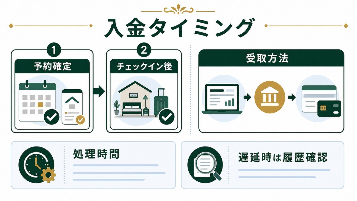 Airbnbホストの入金タイミングを予約確定、チェックイン後、受取方法、処理時間、履歴確認で示した図