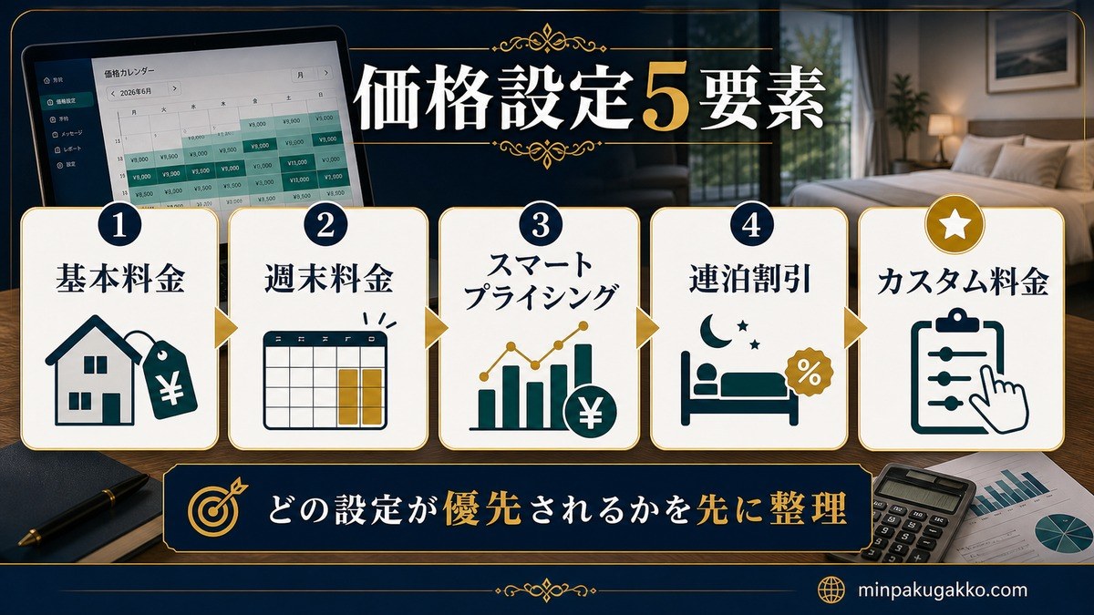 Airbnb価格設定5要素 Image2完成デザイン