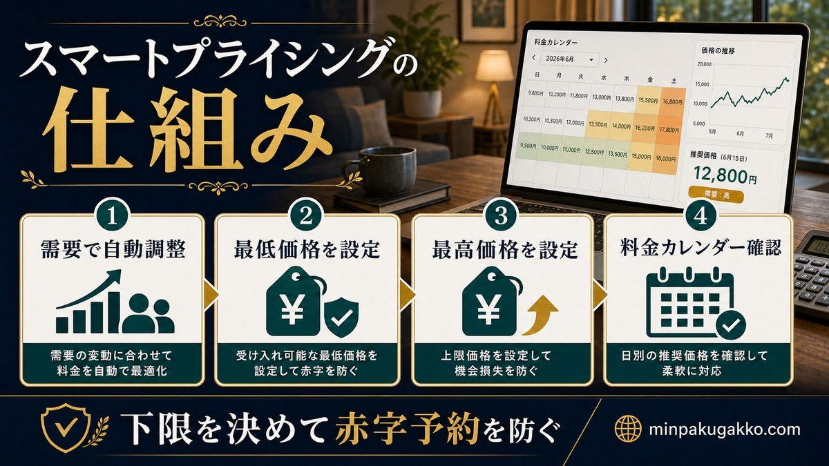 Airbnbスマートプライシングの仕組み Image2完成デザイン