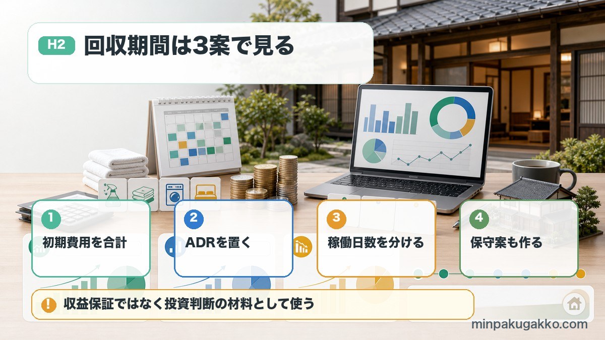 古民家民泊の収益試算で初期費用、ADR、稼働日数、保守案を整理する図