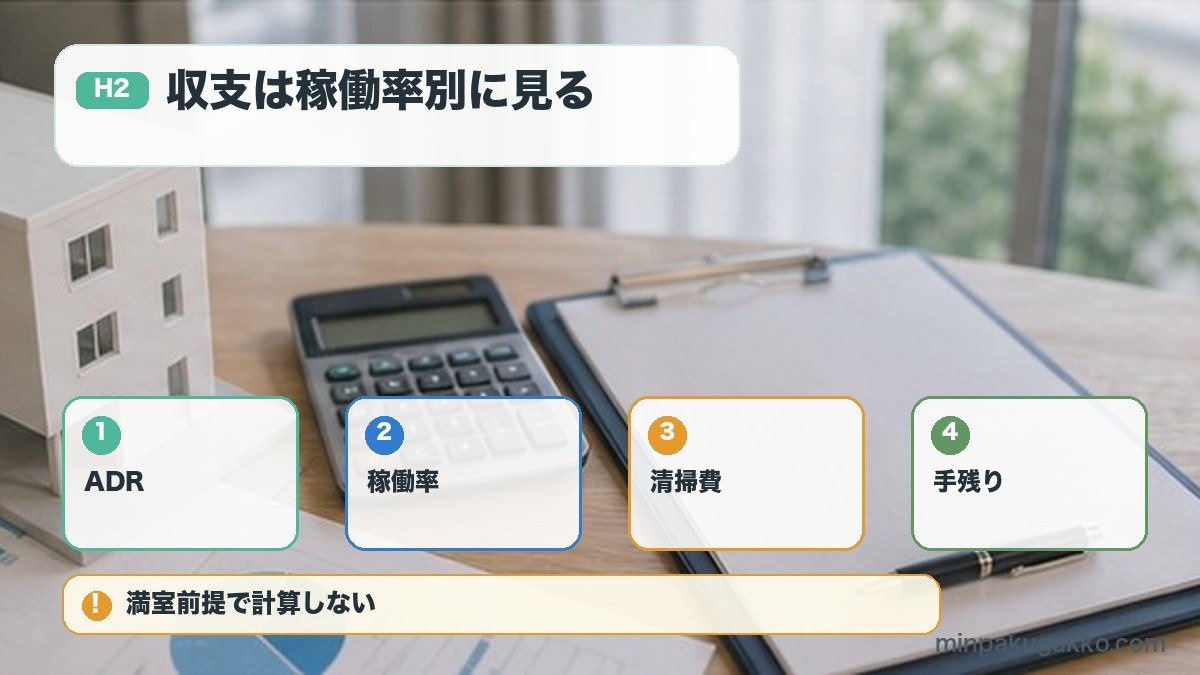 収支は稼働率別に見るをADR、稼働率、清掃費、手残りで整理する図解