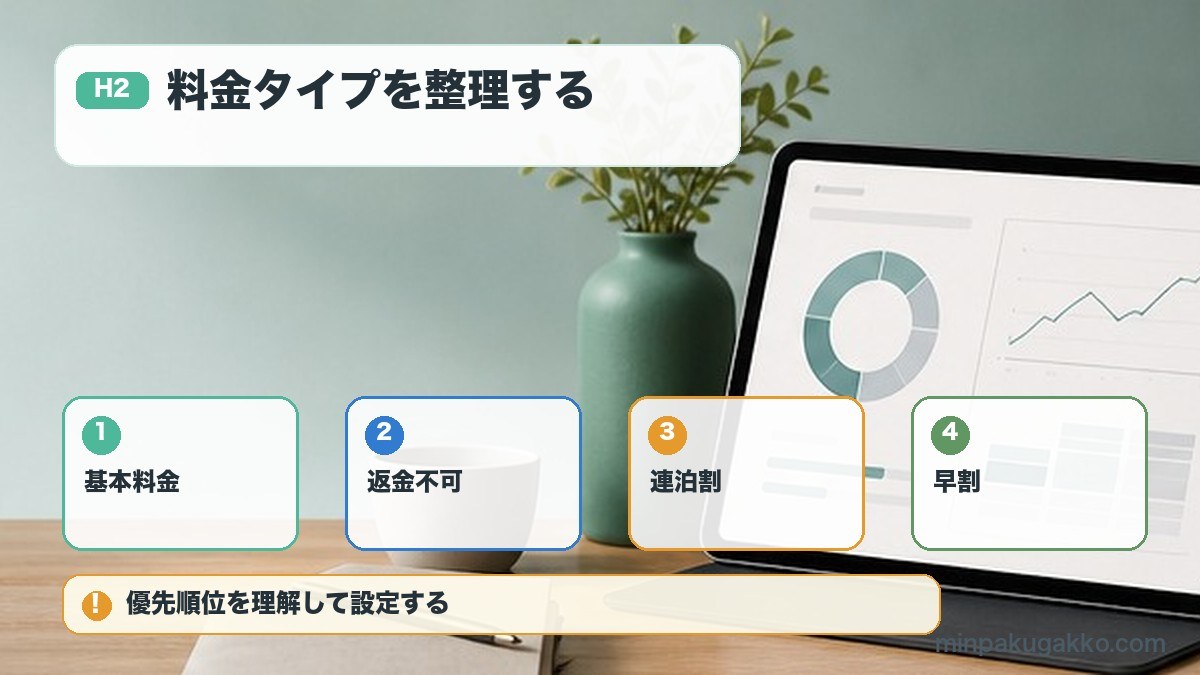 料金タイプを整理するを基本料金、返金不可、連泊割、早割で整理する図解
