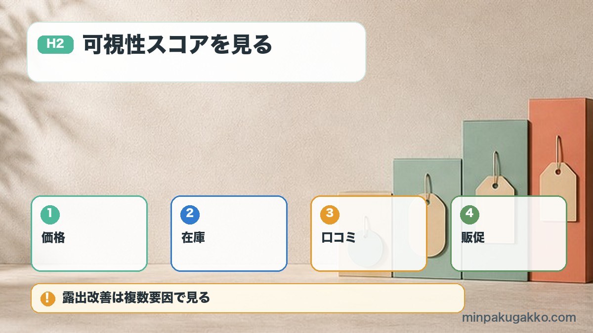可視性スコアを見るを価格、在庫、口コミ、販促で整理する図解