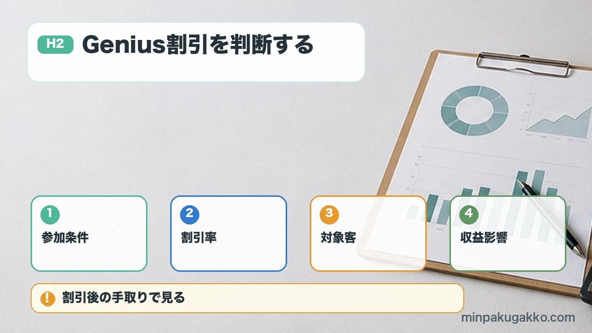 Genius割引を判断するを参加条件、割引率、対象客、収益影響で整理する図解