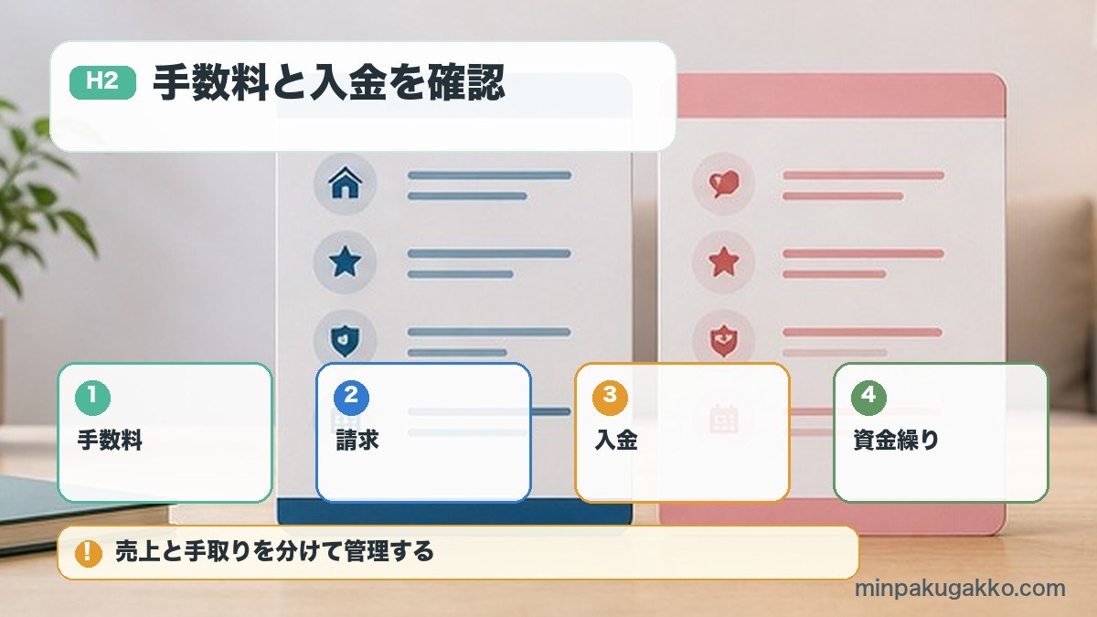 手数料と入金を確認を手数料、請求、入金、資金繰りで整理する図解