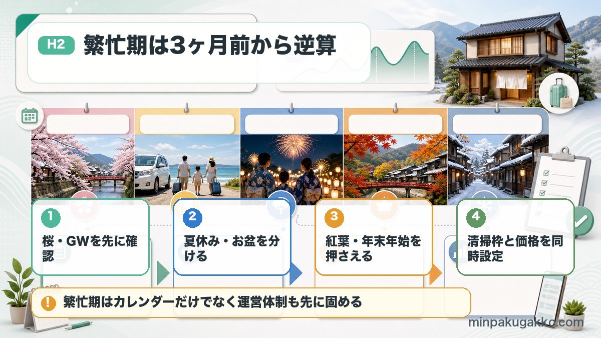 2026年の民泊繁忙期を桜、GW、夏休み、お盆、紅葉、年末年始に分けて準備する流れを示した図
