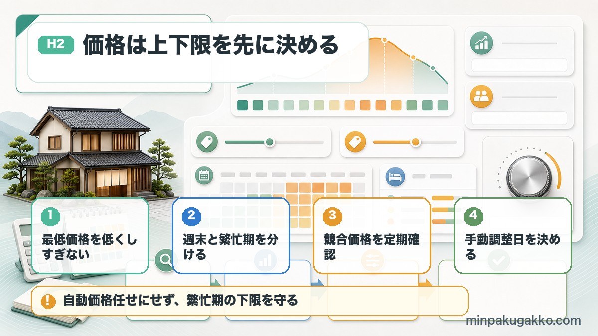 繁忙期の価格設定で最低価格、週末価格、競合確認、手動調整日を管理する流れを示した図