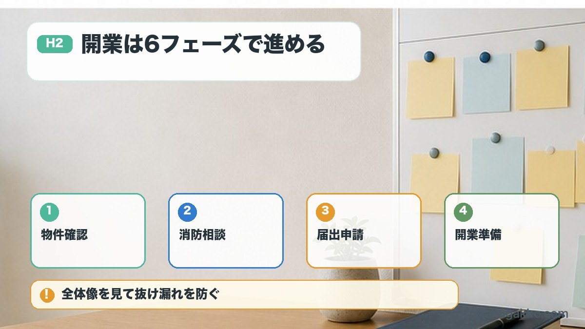 民泊開業を物件確認消防相談届出申請開業準備で進めるロードマップ図解