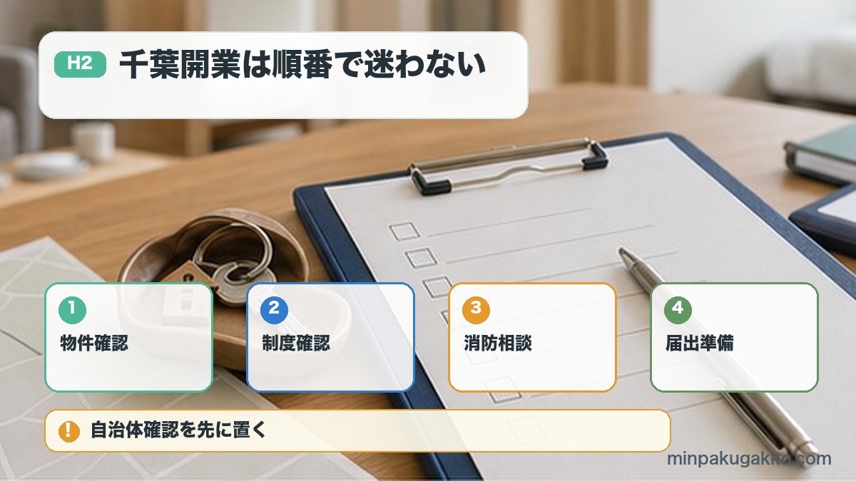 千葉開業は順番で迷わないを物件確認、制度確認、消防相談、届出準備で整理する図解