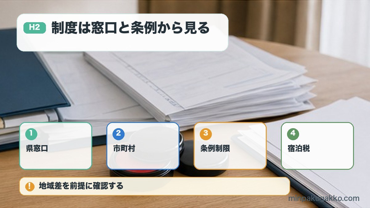 制度は窓口と条例から見るを県窓口、市町村、条例制限、宿泊税で整理する図解
