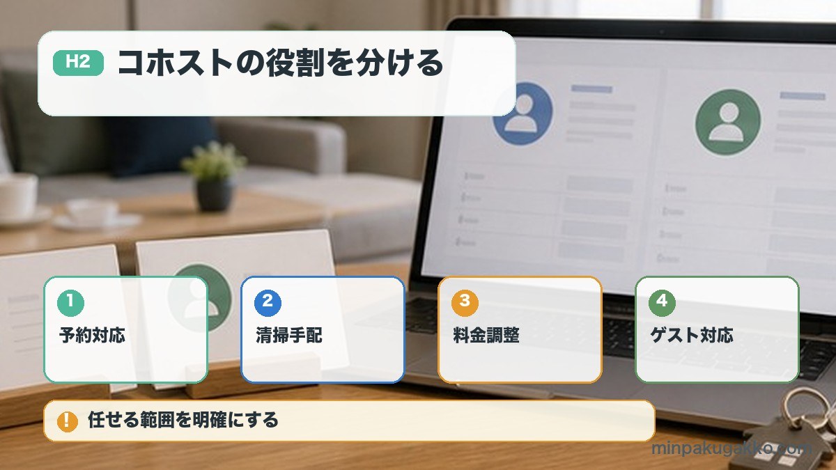 コホストの役割を分けるを予約対応、清掃手配、料金調整、ゲスト対応で整理する図解