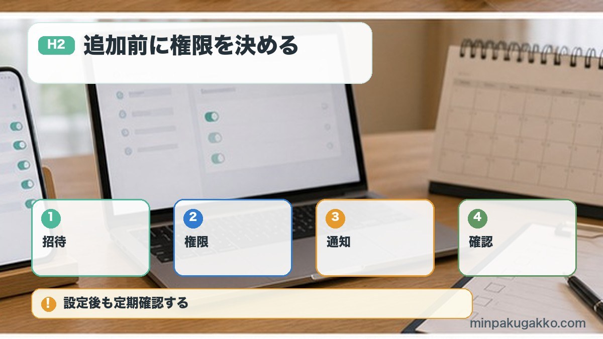 追加前に権限を決めるを招待、権限、通知、確認で整理する図解