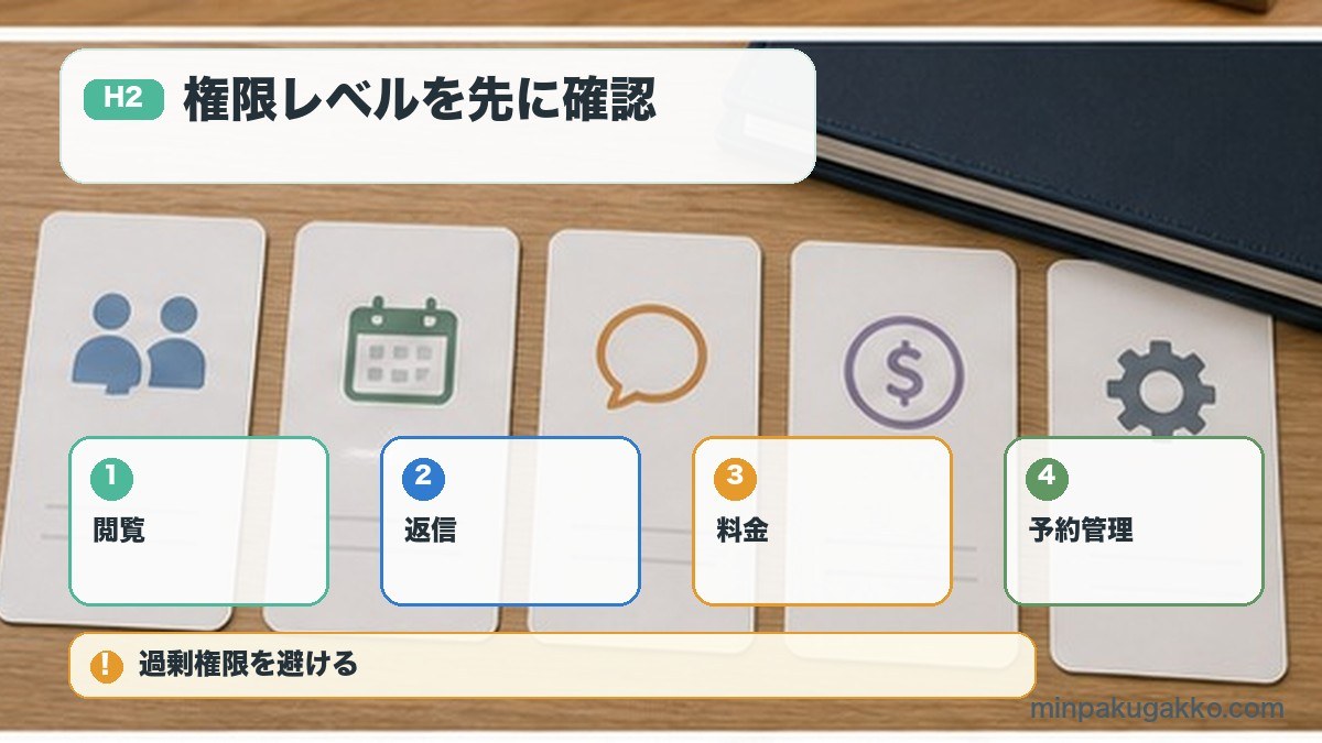 権限レベルを先に確認を閲覧、返信、料金、予約管理で整理する図解