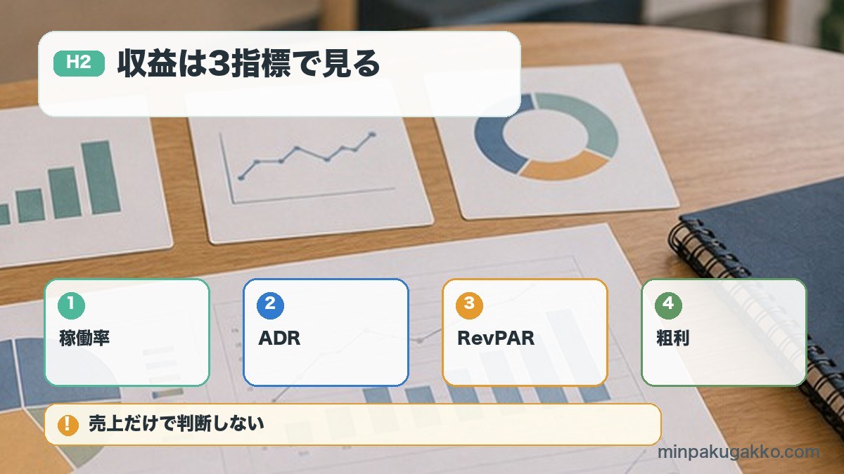 収益は3指標で見るを稼働率、ADR、RevPAR、粗利で整理する図解