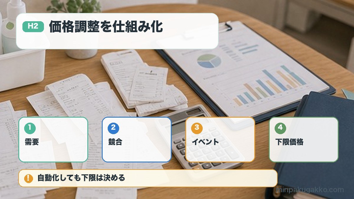 価格調整を仕組み化を需要、競合、イベント、下限価格で整理する図解
