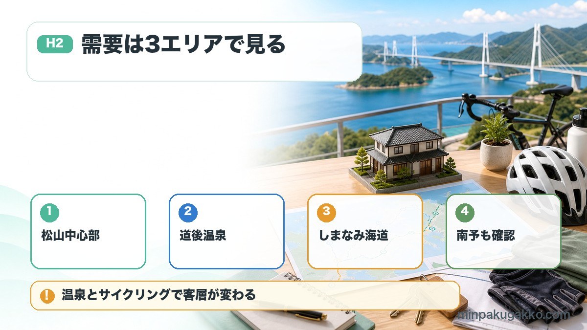 愛媛県の民泊需要で松山中心部、道後温泉、しまなみ海道、南予を整理した図