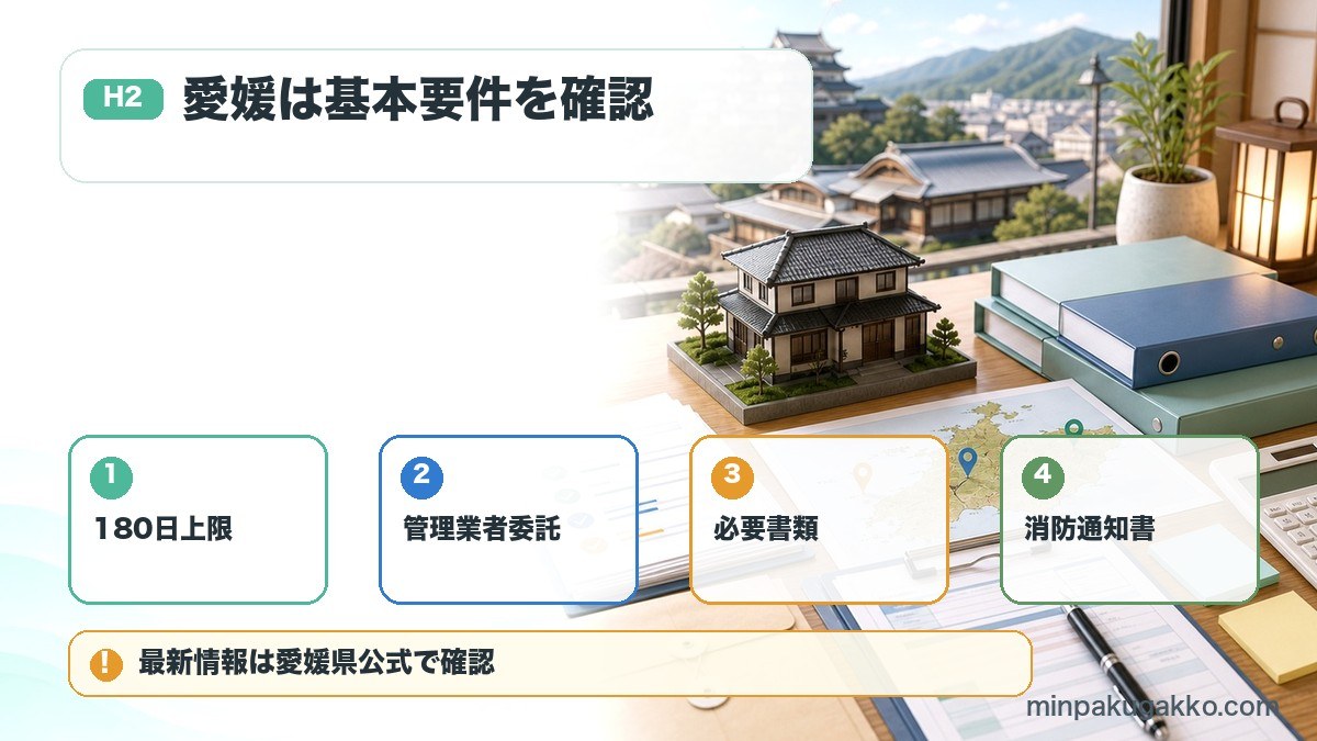 愛媛県の民泊届出条件で180日上限、管理業者委託、必要書類、消防通知書を整理した図