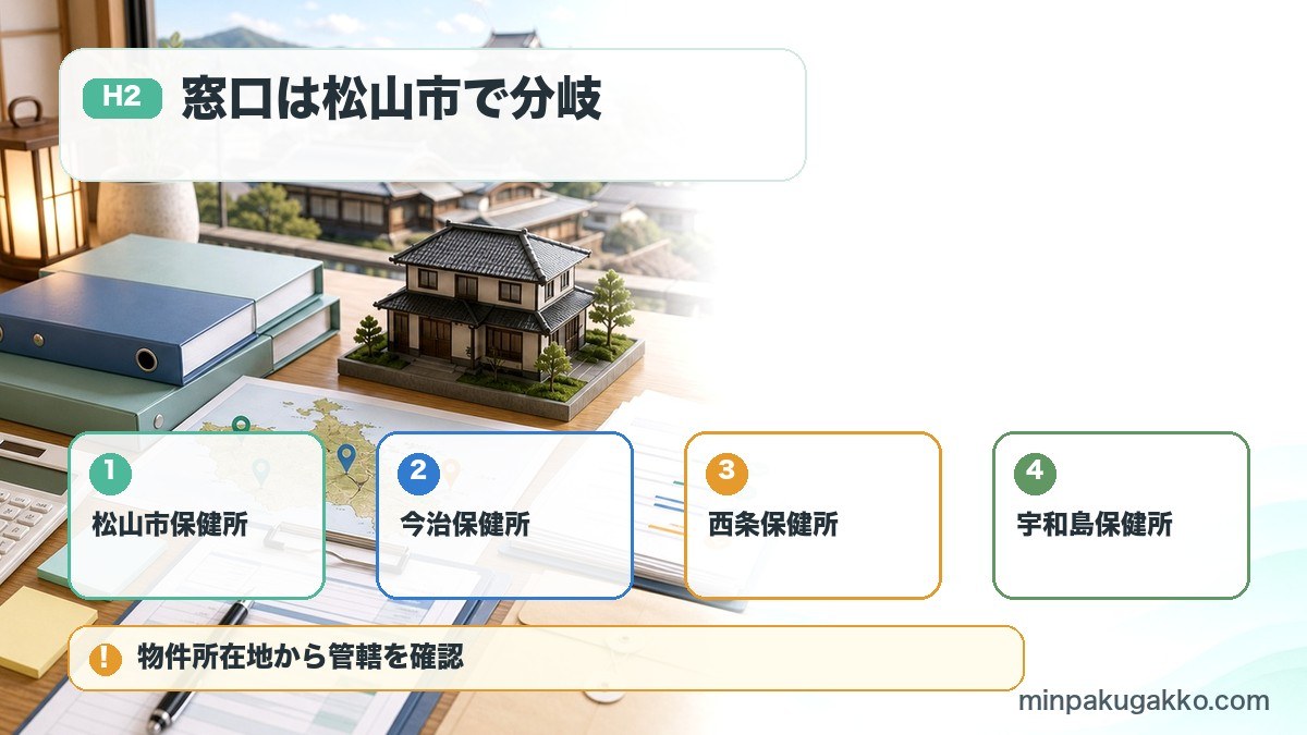 愛媛県の民泊届出窓口で松山市保健所、今治保健所、西条保健所、宇和島保健所を整理した図