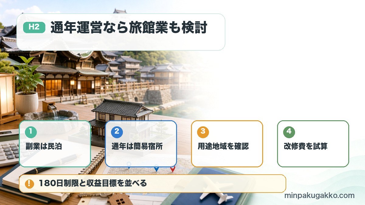 愛媛県の民泊制度選びで副業民泊、通年簡易宿所、用途地域、改修費を比較する図