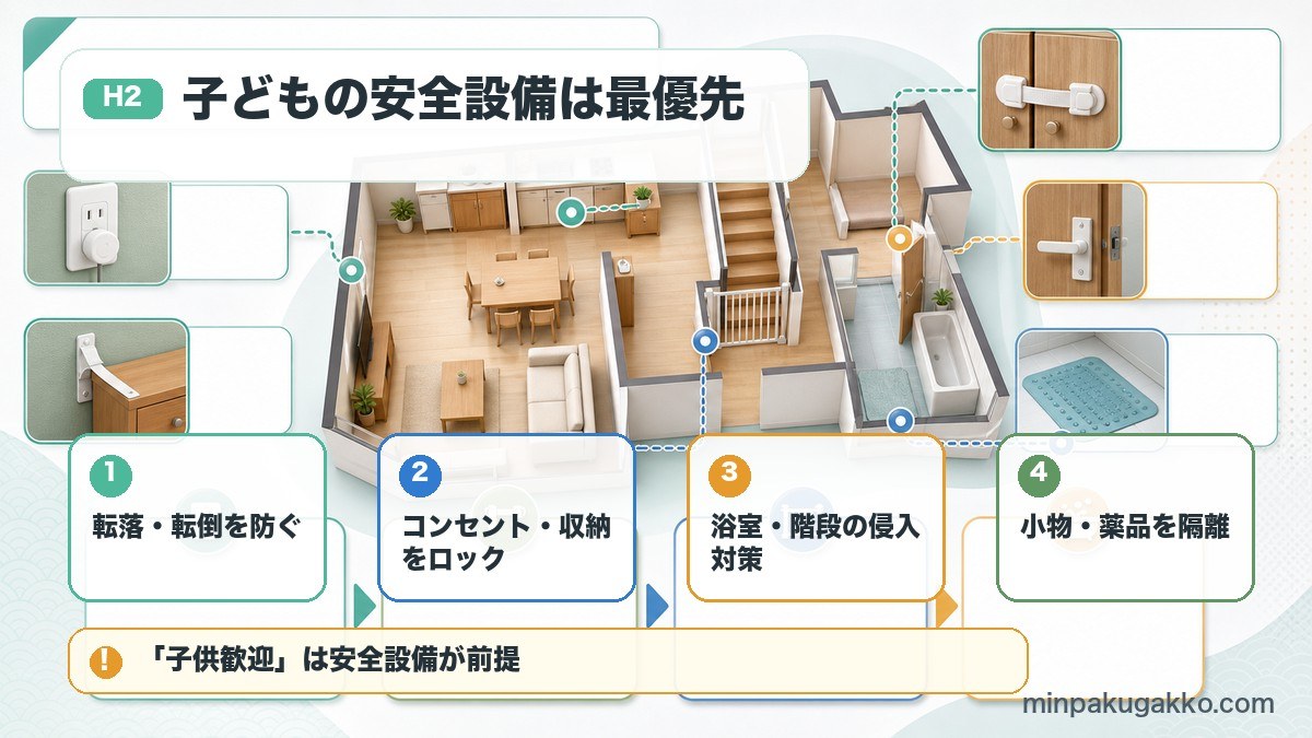子連れ民泊で優先する安全設備を転落防止、コンセント、浴室階段、小物薬品に分けて示した図