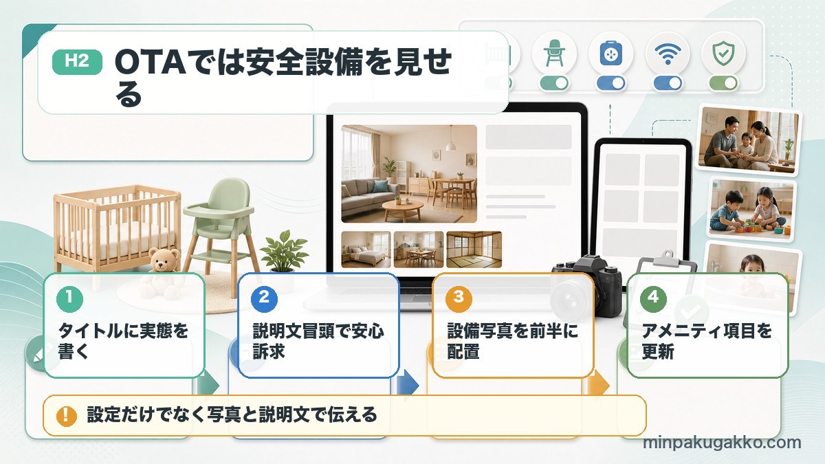 ファミリー向けOTAリスティングでタイトル、説明文、設備写真、アメニティ項目を整える流れを示した図