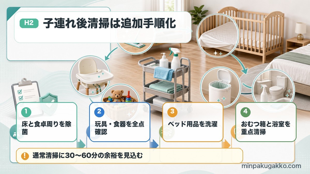 子連れゲストのチェックアウト後に床、食卓、玩具、食器、ベッド用品、おむつ箱、浴室を追加清掃する図