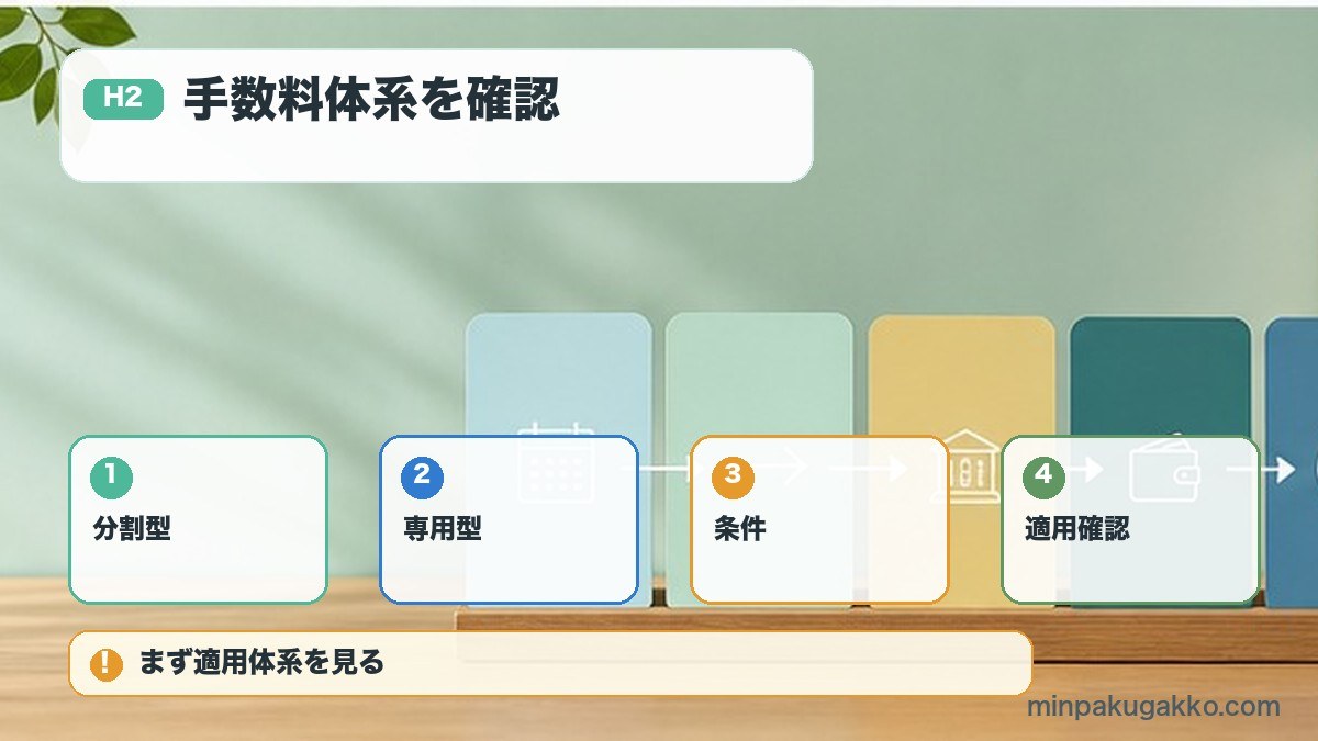 手数料体系を確認を分割型、専用型、条件、適用確認で整理する図解