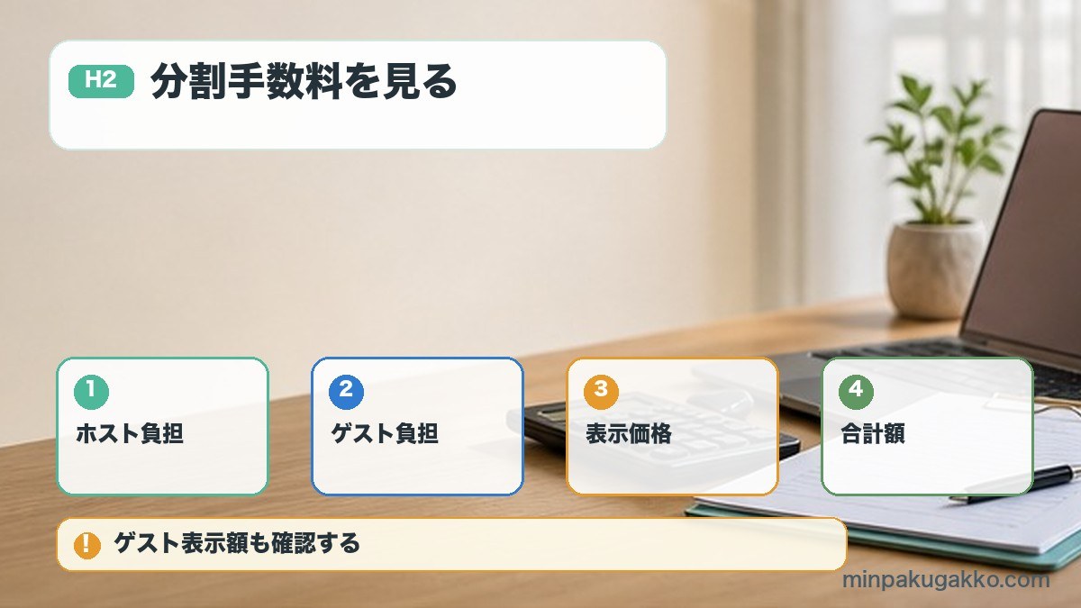 分割手数料を見るをホスト負担、ゲスト負担、表示価格、合計額で整理する図解