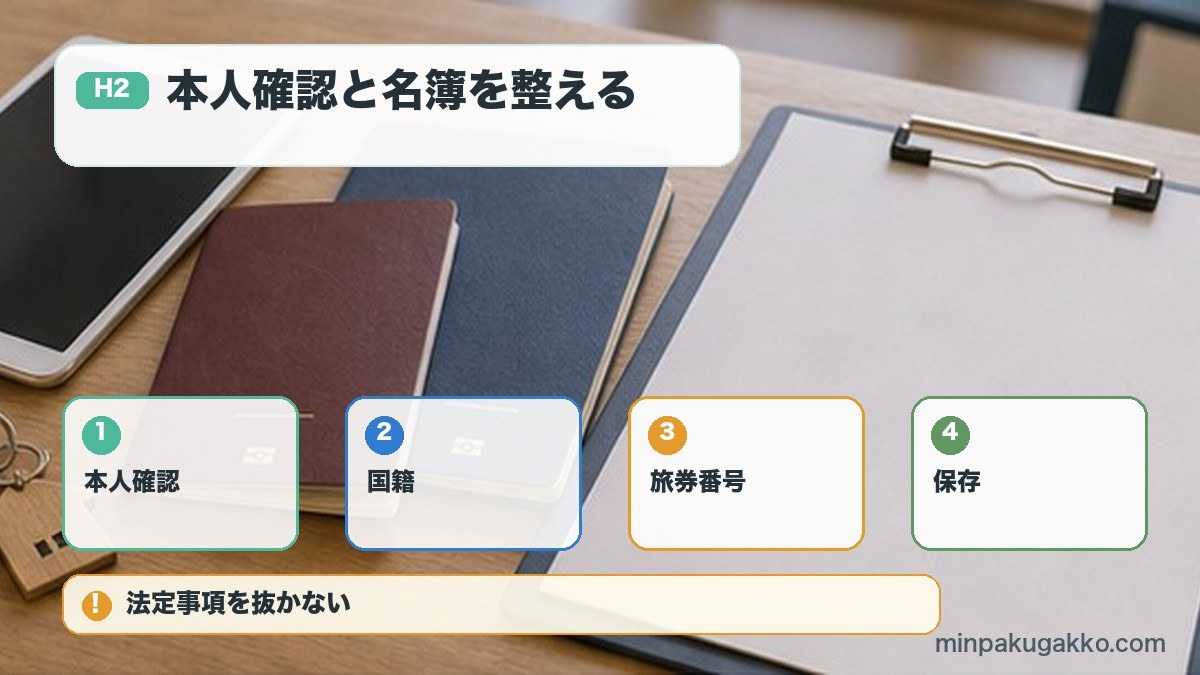 本人確認と名簿を整えるを本人確認、国籍、旅券番号、保存で整理する図解
