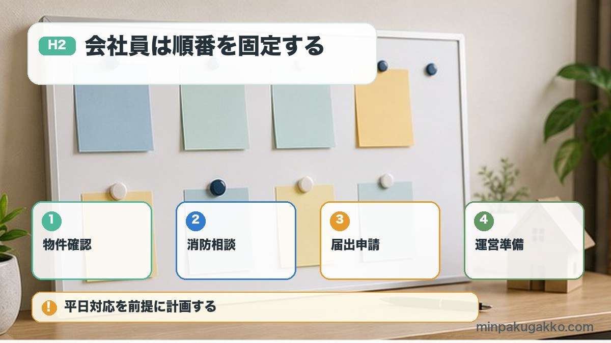 会社員が民泊開業で物件確認消防相談届出申請運営準備を進める図解