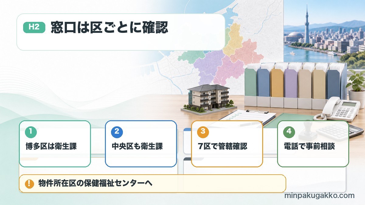 福岡市の民泊届出で博多区、中央区など各区の保健福祉センター窓口を確認する図