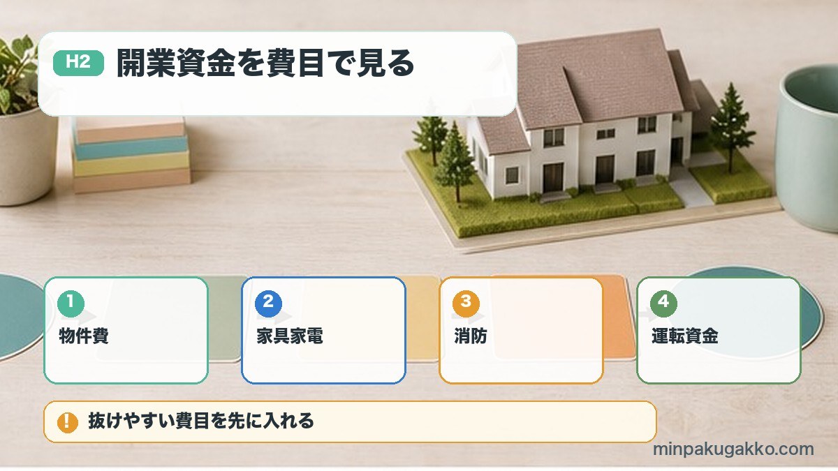 開業資金を費目で見るを物件費、家具家電、消防、運転資金で整理する図解