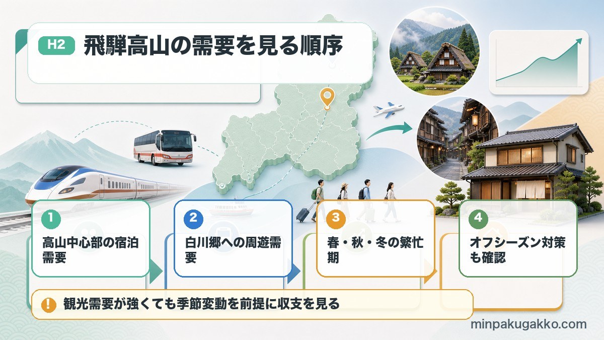飛騨高山の民泊需要を高山中心部、白川郷周遊、春秋冬の繁忙期、オフシーズン対策で確認する図