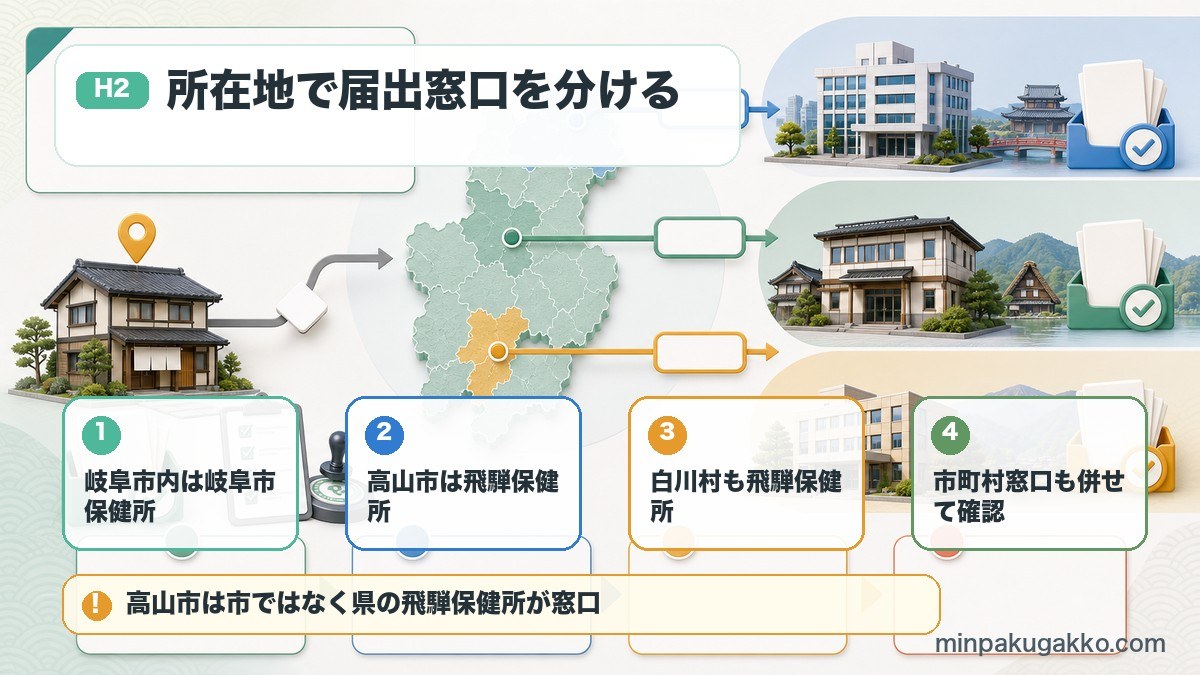 岐阜県内の民泊届出窓口を岐阜市、高山市、白川村、その他市町村で分けて示した図