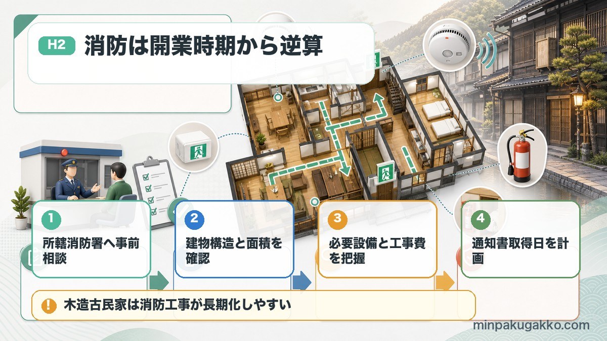 高山市の民泊開業で消防署相談、建物構造、必要設備、通知書取得日を確認する流れを示した図
