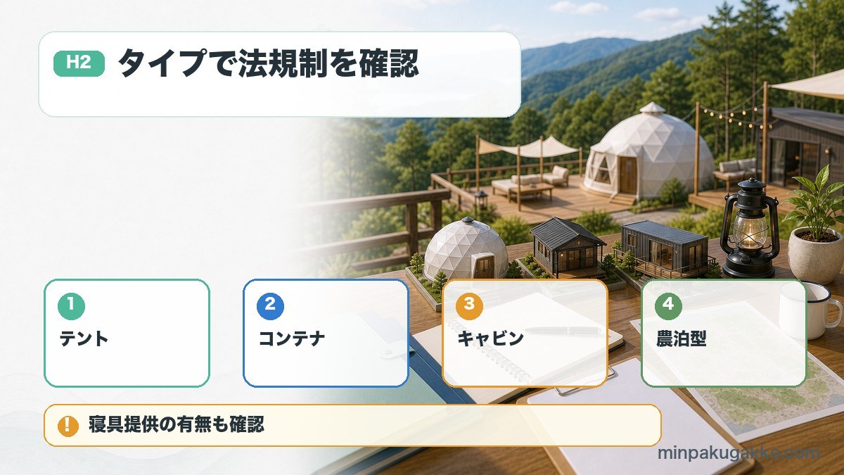 グランピングの施設タイプでテント、コンテナ、キャビン、農泊型を整理した図