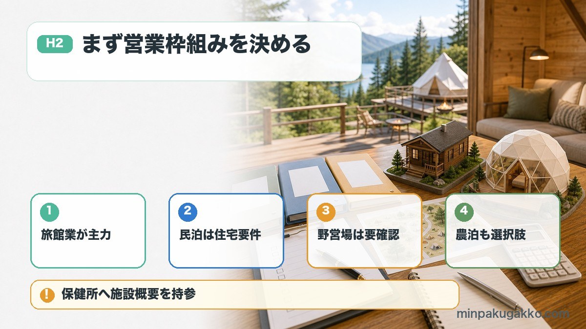 グランピングの法的位置づけで旅館業、民泊、野営場、農泊を比較する図