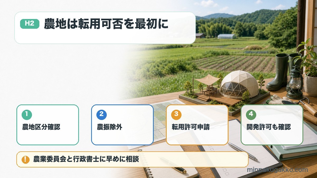 グランピングの農地転用で農地区分確認、農振除外、転用許可申請、開発許可を整理した図