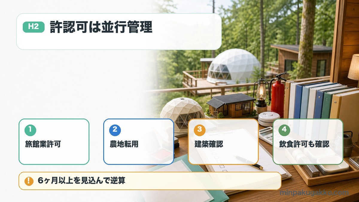 グランピング開業の許認可で旅館業許可、農地転用、建築確認、飲食許可を整理した図
