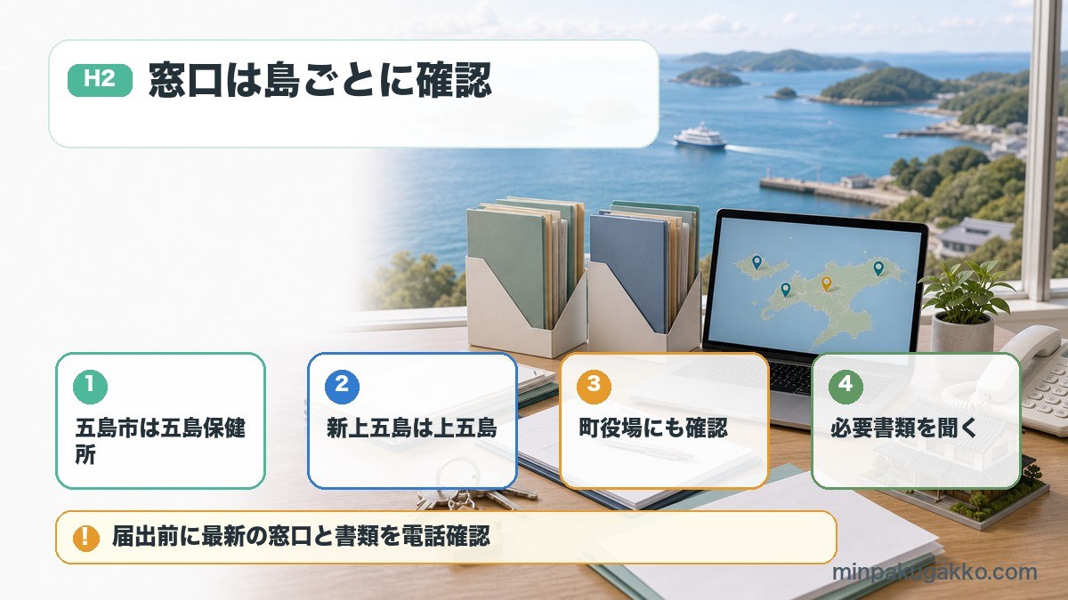 五島列島の民泊届出で五島保健所、上五島保健所、町役場確認、必要書類確認を整理した図