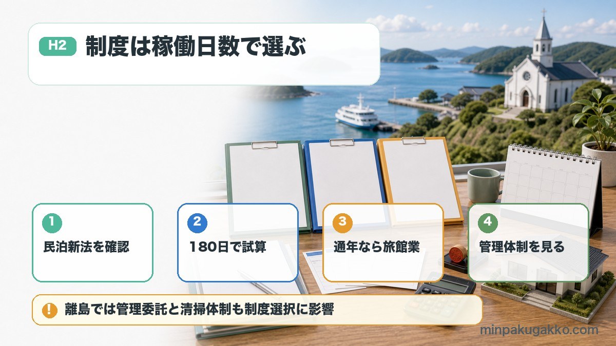 五島列島の民泊制度選択で民泊新法、180日試算、旅館業、管理体制を整理した図