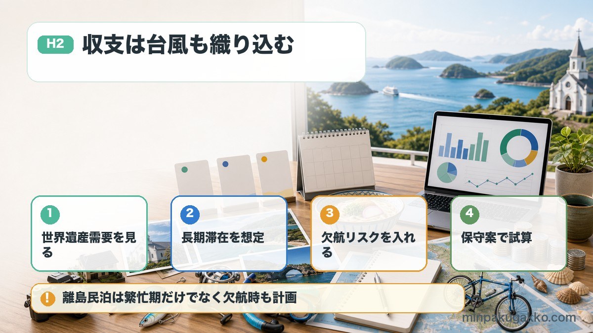 五島列島の民泊収支で世界遺産需要、長期滞在、欠航リスク、保守案を整理した図
