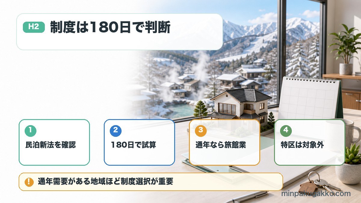 群馬県の民泊制度で住宅宿泊事業、180日試算、旅館業、特区民泊対象外を整理した図