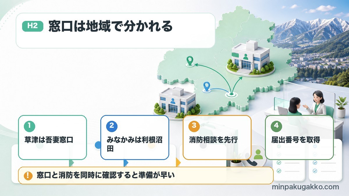 群馬県の民泊届出で吾妻保健福祉事務所、利根沼田保健福祉事務所、消防相談、届出番号取得を整理した図