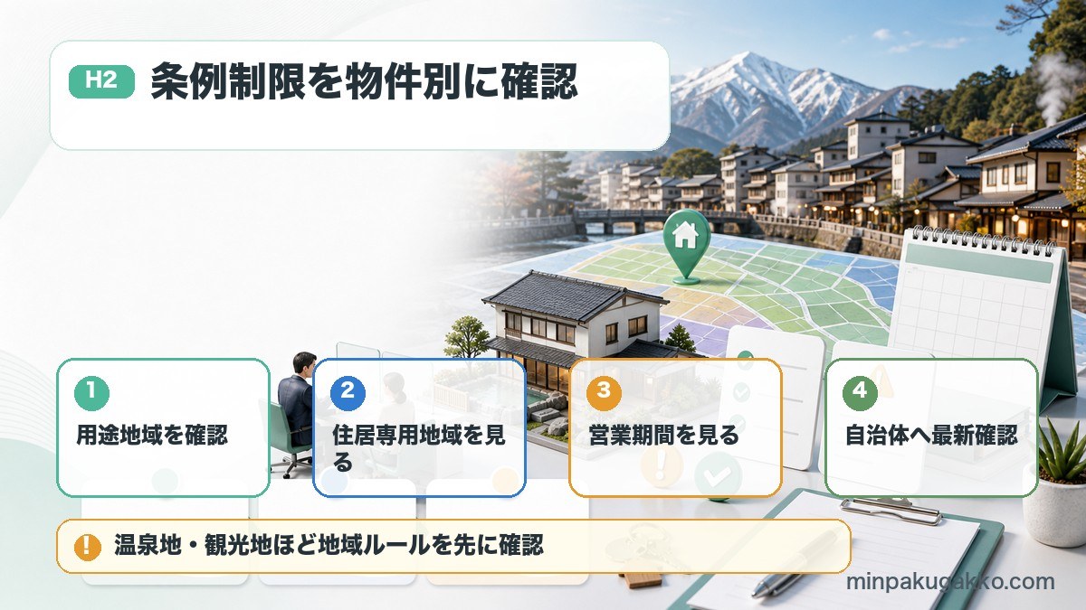 群馬県の民泊条例で用途地域、住居専用地域、営業期間、自治体最新確認を整理した図