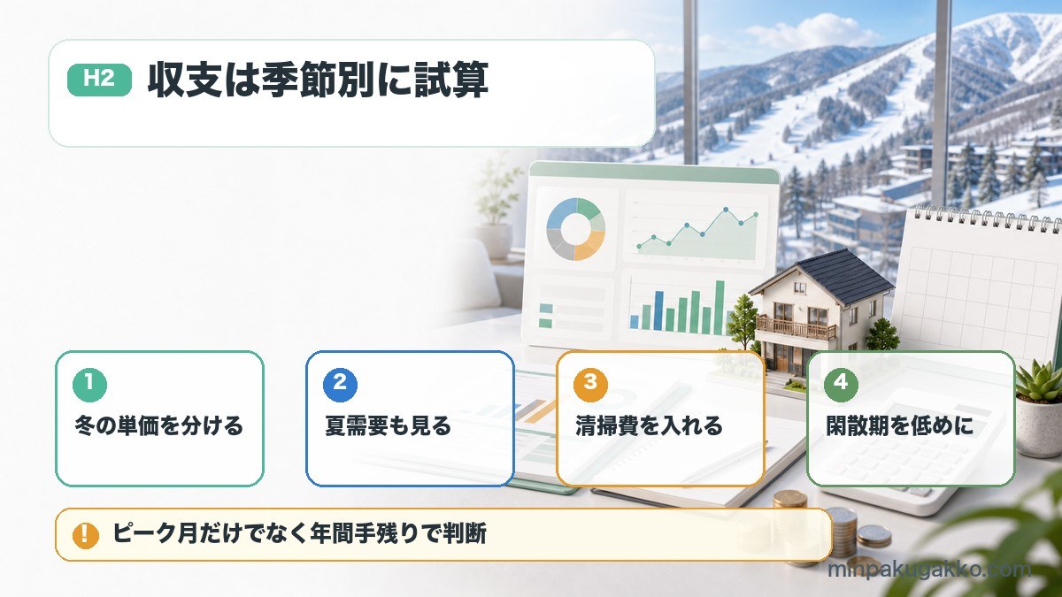 草津、みなかみ、水上周辺の民泊収支で冬の単価、夏需要、清掃費、閑散期を試算する図
