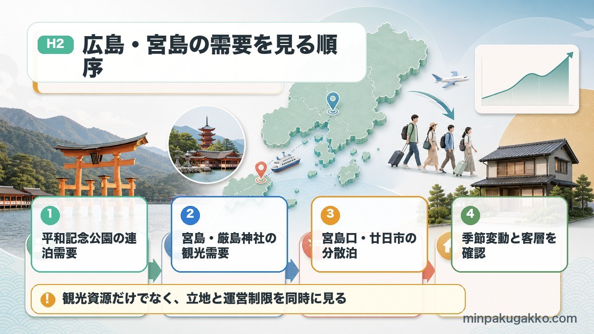広島県と宮島周辺の民泊需要を平和記念公園、厳島神社、宮島口、季節変動に分けて確認する図