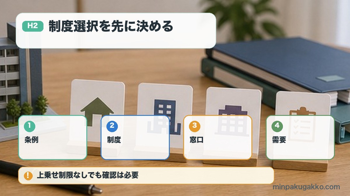 制度選択を先に決めるを条例、制度、窓口、需要で整理する図解