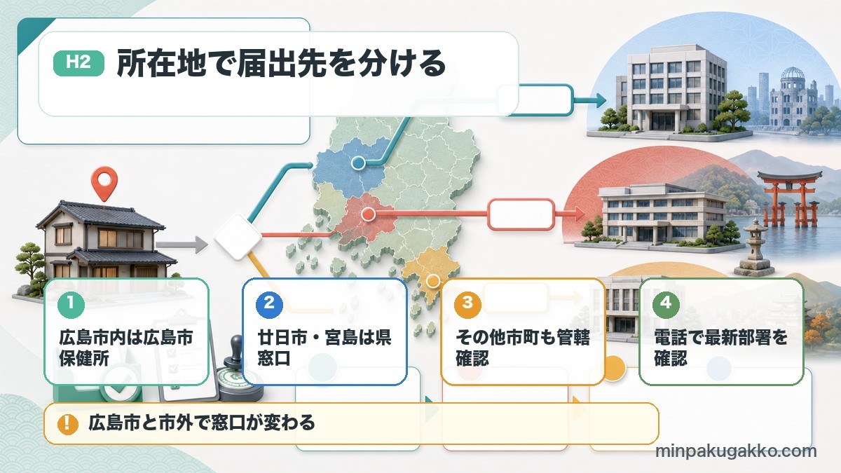 広島県内の民泊届出先を広島市、廿日市市と宮島、その他市町に分けて示した図